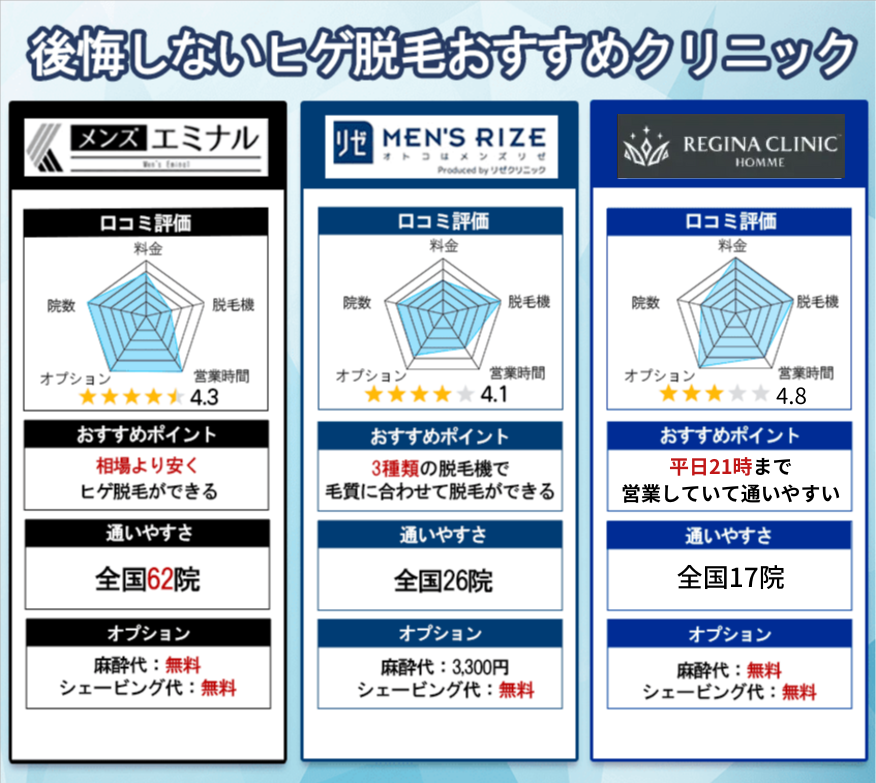 後悔しないヒゲ脱毛おすすめクリニックの表