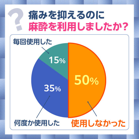 ヒゲ脱毛で痛みを抑えるのに麻酔を利用したかのアンケート結果