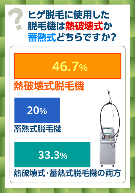 ヒゲ脱毛の際に使用した脱毛機のアンケート結果