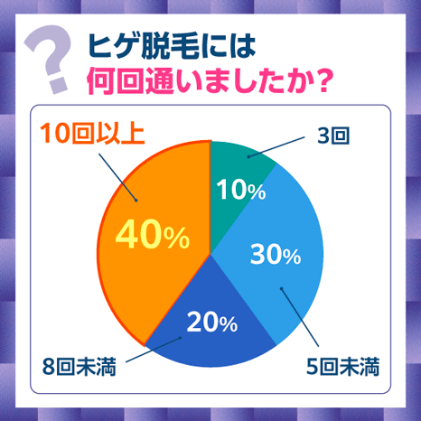 ヒゲ脱毛に通った回数のアンケート調査