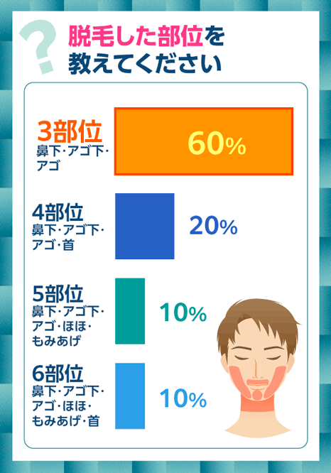 ヒゲ脱毛した部位のアンケート調査結果