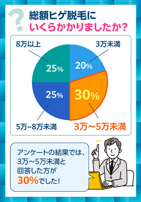 総額ヒゲ脱毛にかかった費用のアンケート結果