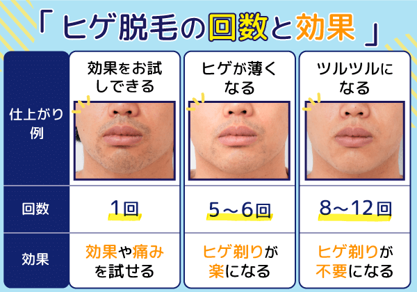 ひげ脱毛にかかる回数と値段の図