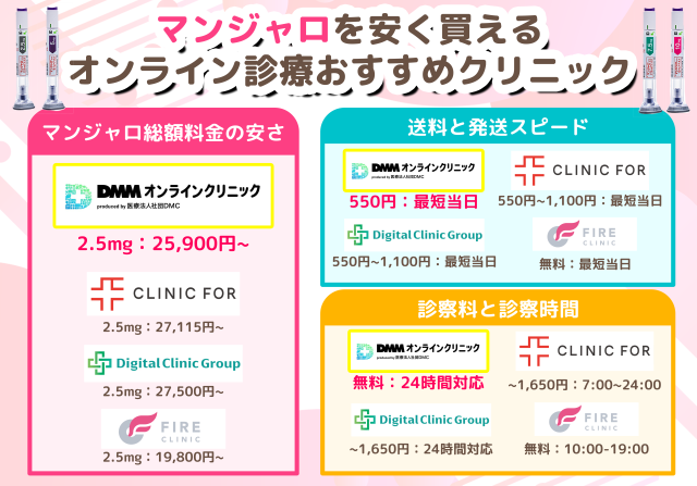 マンジャロの料金をクリニックごとに比較した分布図
