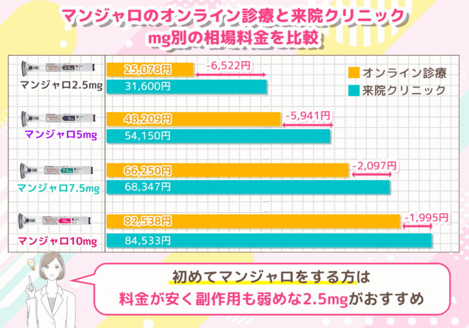 マンジャロのオンライン診療の相場とmgの料金で比較