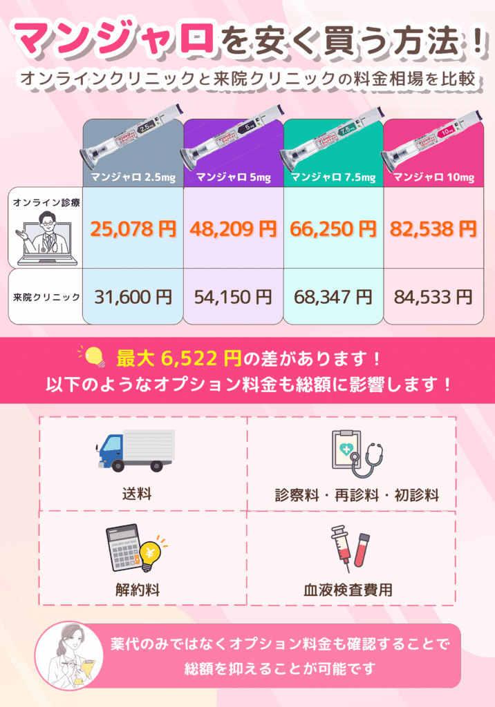 マンジャロの購入方法とmgごとの相場料金を比較